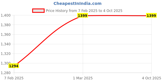 myntra.com BRINNS Printed V-Neck Basic Jumpsuit brinns Price History Graph from 7 Feb 2025 to 4 Oct 2025