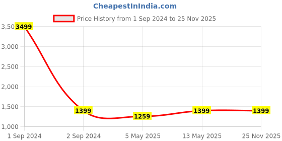 myntra.com BRINNS Printed V-Neck Basic Jumpsuit brinns Price History Graph from 1 Sep 2024 to 24 Nov 2025