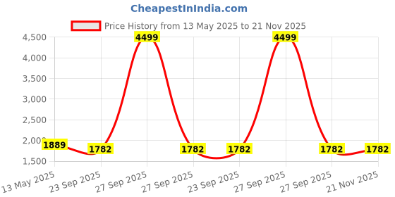 myntra.com BRINNS Printed V-Neck Crop Top With Palazzos brinns Price History Graph from 13 May 2025 to 20 Nov 2025
