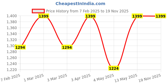 myntra.com BRINNS Printed V-Neck Jumpsuit brinns Price History Graph from 7 Feb 2025 to 19 Nov 2025