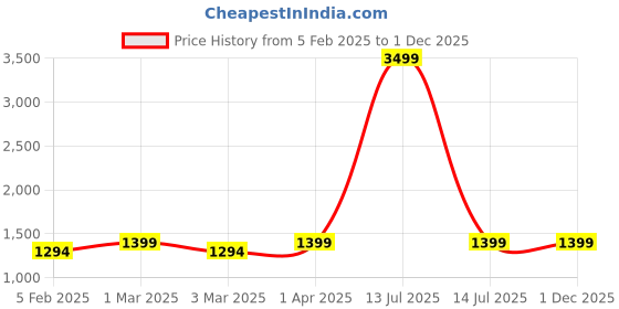 myntra.com BRINNS Printed V-Neck Short Sleeves Jumpsuit brinns Price History Graph from 5 Feb 2025 to 30 Nov 2025