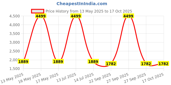 myntra.com BRINNS Printed V-Neck Top With Palazzo brinns Price History Graph from 13 May 2025 to 15 Oct 2025