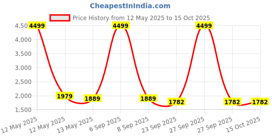 myntra.com BRINNS Printed V-Neck Top With Palazzo brinns Price History Graph from 12 May 2025 to 15 Oct 2025