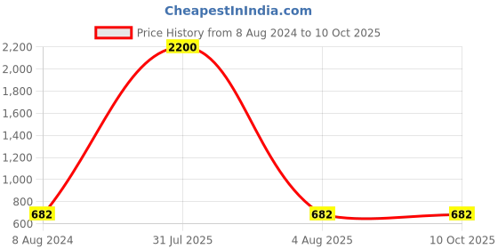 myntra.com BRINNS Red A-Line Midi Dress brinns Price History Graph from 8 Aug 2024 to 10 Oct 2025