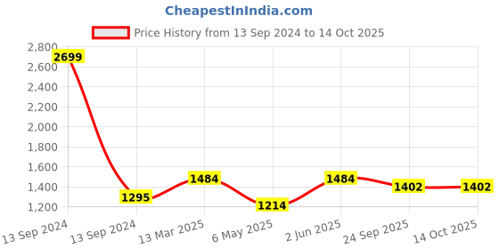 myntra.com BRINNS Red A-Line Midi Dress brinns Price History Graph from 13 Sep 2024 to 14 Oct 2025