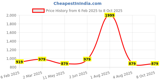 myntra.com BRINNS Red & White A-Line Midi Dress brinns Price History Graph from 6 Feb 2025 to 8 Oct 2025