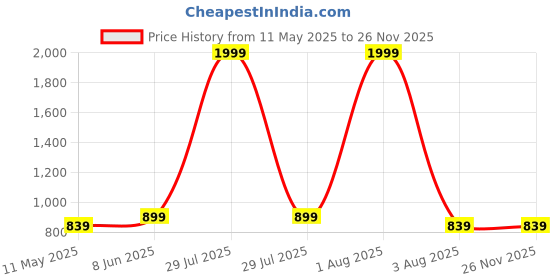 myntra.com BRINNS Red & White Off-Shoulder A-Line Midi Dress brinns Price History Graph from 11 May 2025 to 26 Nov 2025