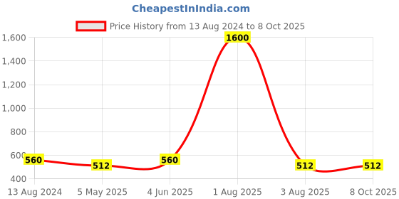 myntra.com BRINNS Red & White Polka Dots A-Line Top brinns Price History Graph from 13 Aug 2024 to 8 Oct 2025