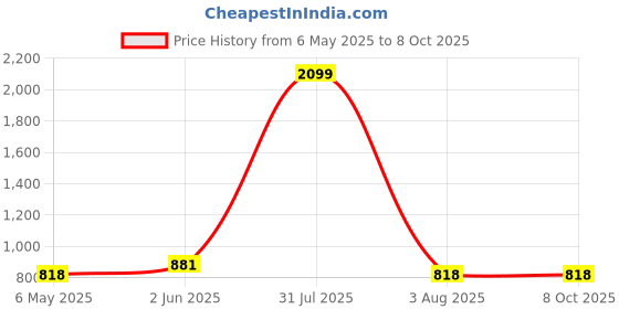 myntra.com BRINNS Red & White Polka Dots Crepe A-Line Midi Dress brinns Price History Graph from 6 May 2025 to 8 Oct 2025