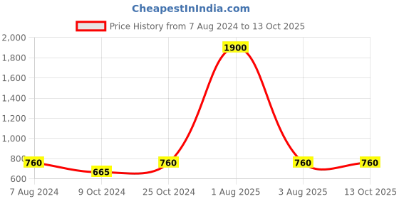 myntra.com BRINNS Red Basic Jumpsuit brinns Price History Graph from 7 Aug 2024 to 12 Oct 2025