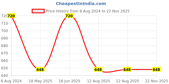 myntra.com BRINNS Red Polka Dots Printed Dress brinns Price History Graph from 8 Aug 2024 to 22 Nov 2025