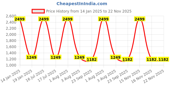 myntra.com BRINNS Red Sheath Midi Dress brinns Price History Graph from 14 Jan 2025 to 22 Nov 2025