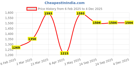 myntra.com BRINNS Red Solid Pure Cotton A-Line Midi Dress brinns Price History Graph from 6 Feb 2025 to 4 Dec 2025