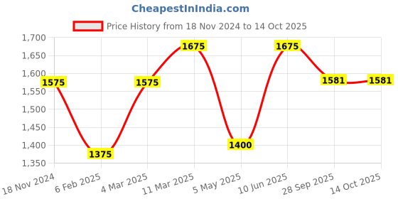 myntra.com BRINNS Red Solid Pure Cotton A-Line Midi Dress brinns Price History Graph from 18 Nov 2024 to 14 Oct 2025