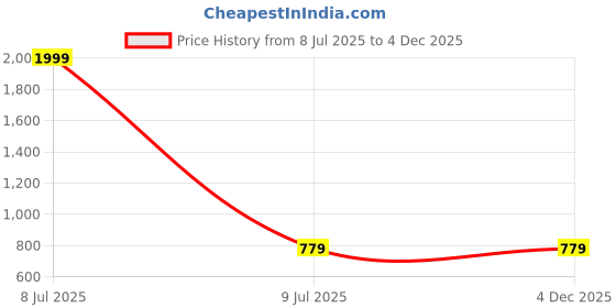 myntra.com BRINNS Round Neck Extended Sleeves T-shirt brinns Price History Graph from 8 Jul 2025 to 4 Dec 2025