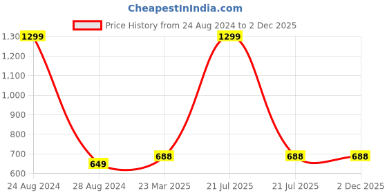 myntra.com BRINNS Scoop Neck Non-Padded Racer Back Camisoles brinns Price History Graph from 24 Aug 2024 to 2 Dec 2025
