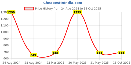 myntra.com BRINNS Scoop Neck Non-Padded Racer Back Camisoles brinns Price History Graph from 24 Aug 2024 to 18 Oct 2025