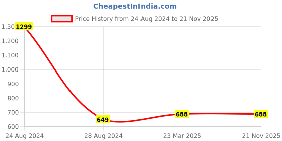 myntra.com BRINNS Scoop Neck Non-Padded Racer Back Camisoles brinns Price History Graph from 24 Aug 2024 to 20 Nov 2025