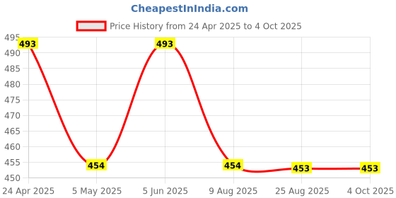 myntra.com BRINNS Sequined Embellished Shoulder Straps Fitted Crop Top brinns Price History Graph from 24 Apr 2025 to 4 Oct 2025