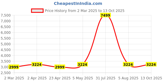 myntra.com BRINNS Shawl Collar Blazer With Trousers Two Pieces Casual Suit brinns Price History Graph from 2 Mar 2025 to 12 Oct 2025