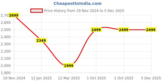 myntra.com BRINNS Shawl Collar Longline Fleece OverCoats brinns Price History Graph from 19 Nov 2024 to 5 Dec 2025