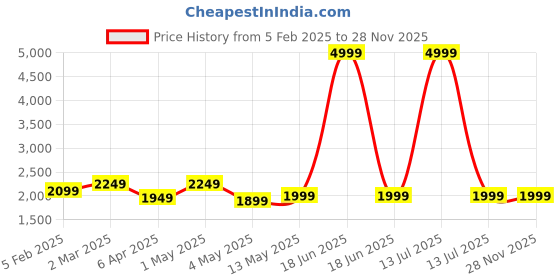 myntra.com BRINNS Shawl Collar Single-Breasted Formal Blazer brinns Price History Graph from 5 Feb 2025 to 28 Nov 2025