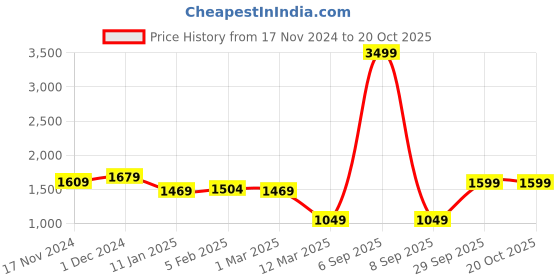 myntra.com BRINNS Short Sleeves Tailored Jacket brinns Price History Graph from 17 Nov 2024 to 19 Oct 2025
