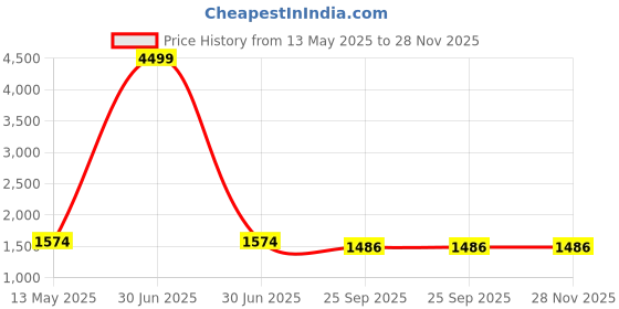 myntra.com BRINNS Shoulder Straps Cotton Basic Jumpsuit brinns Price History Graph from 13 May 2025 to 28 Nov 2025