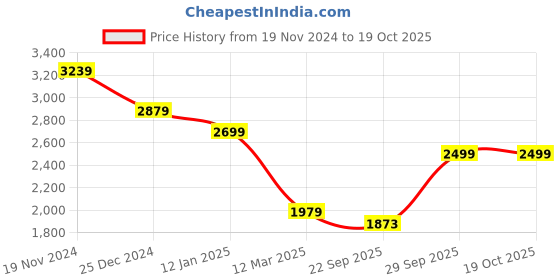 myntra.com BRINNS Single Breasted Hip Length Overcoat brinns Price History Graph from 19 Nov 2024 to 17 Oct 2025