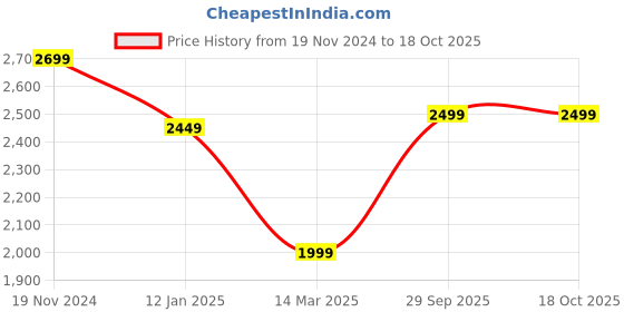 myntra.com BRINNS Single Breasted Hip Length Overcoat brinns Price History Graph from 19 Nov 2024 to 17 Oct 2025