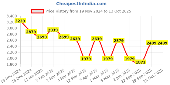 myntra.com BRINNS Single Breasted Hip Length Overcoat brinns Price History Graph from 19 Nov 2024 to 13 Oct 2025