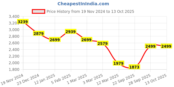 myntra.com BRINNS Single Breasted Hip Length Overcoat brinns Price History Graph from 19 Nov 2024 to 13 Oct 2025