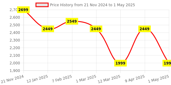 myntra.com BRINNS Single Breasted Overcoat brinns Price History Graph from 21 Nov 2024 to 1 May 2025