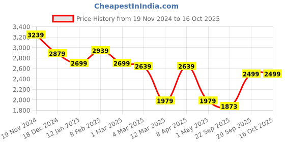 myntra.com BRINNS Single Breasted Overcoat brinns Price History Graph from 19 Nov 2024 to 16 Oct 2025