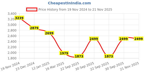 myntra.com BRINNS Single breasted Overcoat brinns Price History Graph from 19 Nov 2024 to 21 Nov 2025