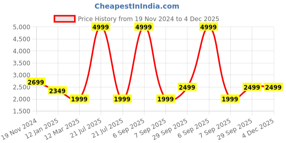 myntra.com BRINNS Single Breasted Tie Ups Fleece Overcoat brinns Price History Graph from 19 Nov 2024 to 4 Dec 2025