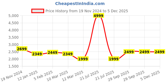 myntra.com BRINNS Single Breasted Tie Ups Fleece Overcoat brinns Price History Graph from 19 Nov 2024 to 5 Dec 2025