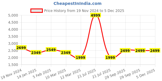 myntra.com BRINNS Single Breasted Tie Ups Fleece Overcoat brinns Price History Graph from 19 Nov 2024 to 5 Dec 2025