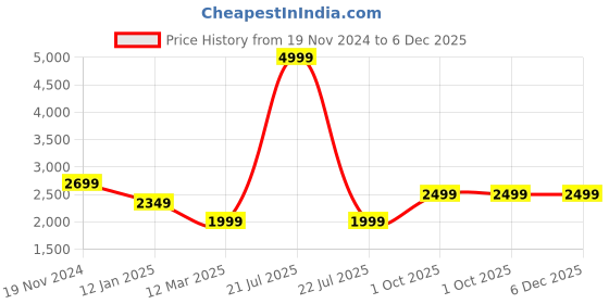 myntra.com BRINNS Single Breasted Tie Ups Fleece Overcoat brinns Price History Graph from 19 Nov 2024 to 6 Dec 2025
