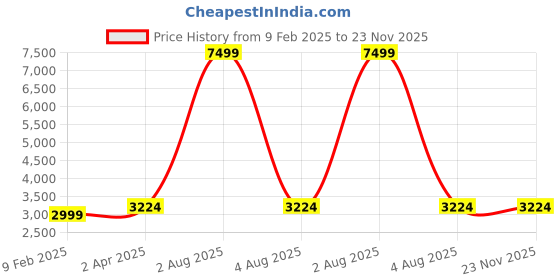 myntra.com BRINNS Single-Breasted Two-Piece Formal Suit brinns Price History Graph from 9 Feb 2025 to 23 Nov 2025