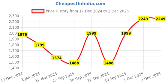 myntra.com BRINNS Sleeveless Open Front Waistcoat brinns Price History Graph from 17 Dec 2024 to 2 Dec 2025