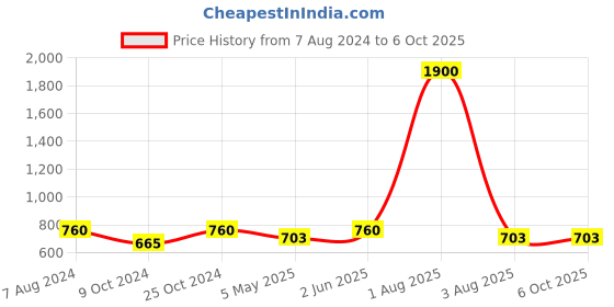myntra.com BRINNS Solid Basic Jumpsuit brinns Price History Graph from 7 Aug 2024 to 5 Oct 2025
