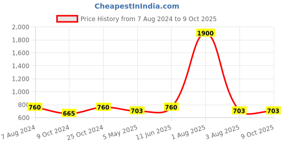 myntra.com BRINNS Solid Basic Jumpsuit with Tie-Up Detail brinns Price History Graph from 7 Aug 2024 to 9 Oct 2025