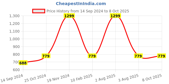 myntra.com BRINNS Solid Non-Padded Camisole brinns Price History Graph from 14 Sep 2024 to 4 Oct 2025