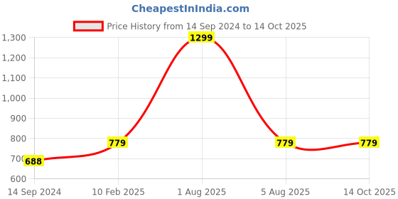 myntra.com BRINNS Solid Non-Padded Camisole brinns Price History Graph from 14 Sep 2024 to 14 Oct 2025