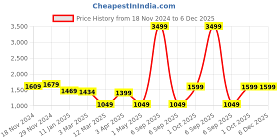myntra.com BRINNS Solid Sleeveless Tailored Jacket brinns Price History Graph from 18 Nov 2024 to 6 Dec 2025