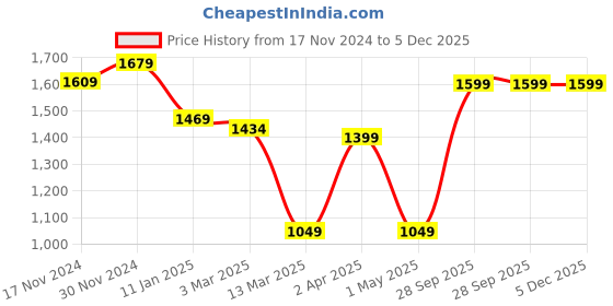 myntra.com BRINNS Solid Sleeveless Tailored Jacket brinns Price History Graph from 17 Nov 2024 to 4 Dec 2025
