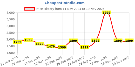 myntra.com BRINNS Solid Tailored Jacket brinns Price History Graph from 11 Nov 2024 to 19 Nov 2025