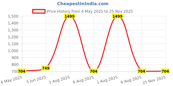 myntra.com BRINNS Square Neck Cap Sleeve Ruffles Pure Cotton Crop Top brinns Price History Graph from 6 May 2025 to 25 Nov 2025