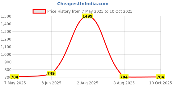 myntra.com BRINNS Square Neck Flutter Sleeves Pure Cotton Crop Top brinns Price History Graph from 7 May 2025 to 10 Oct 2025